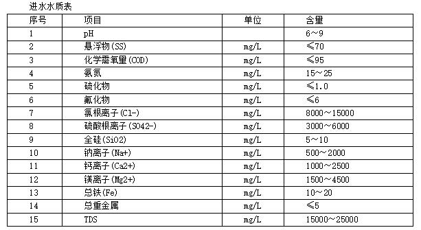 全膜法脫硫廢水零 排放的應(yīng)用與實踐