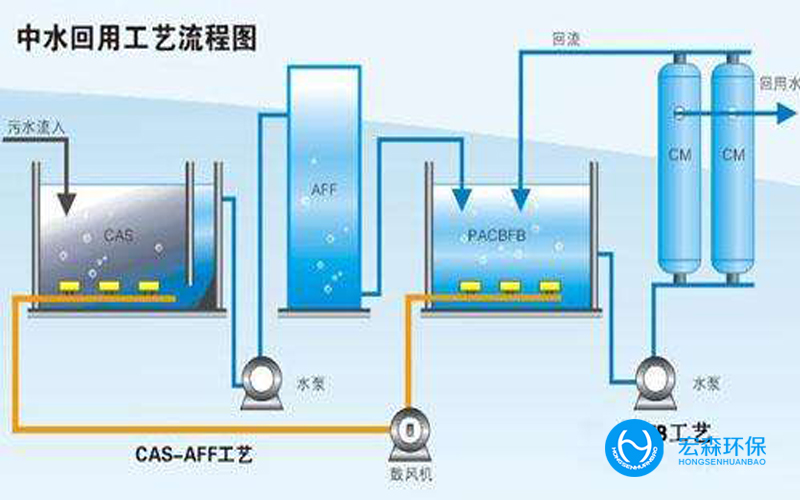 中水回用水處理系統