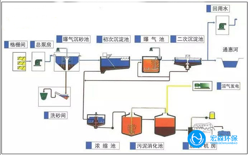 污水處理技術