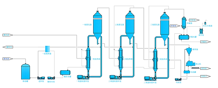 三效蒸發器工藝